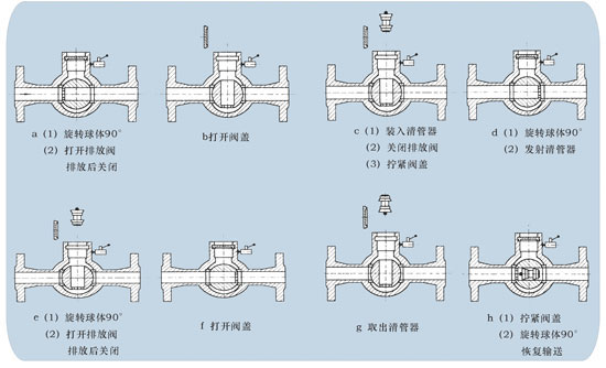 KTQ347清管閥結構特點
