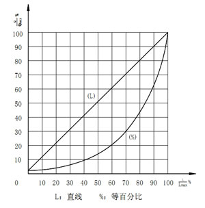 ZJSJ氣動薄膜角型調節閥流量特性
