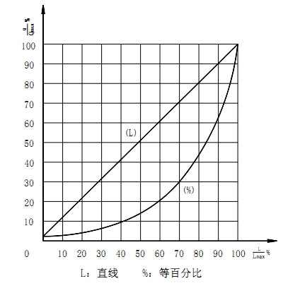 ZJSL氣動薄膜籠式單座調節閥固有流量特性