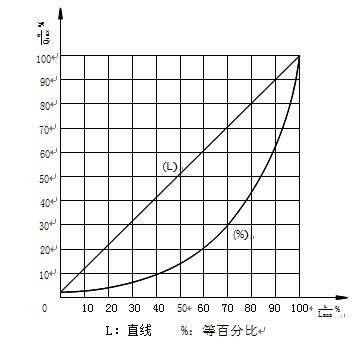 ZRSM電動套筒調節閥固有流量特性