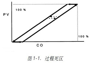 過程變量(PV)是輸出