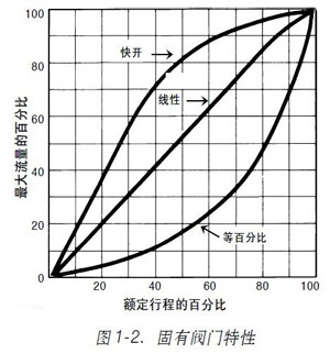 垂直軸用百分比流量(或Cv 值)