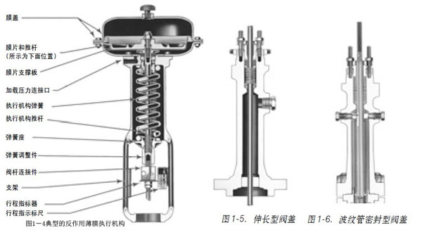 1.3 圖1-4典型的反作用薄膜執(zhí)行機(jī)構(gòu)圖1-5伸長型閥蓋圖1-6波紋管密封型閥蓋.j