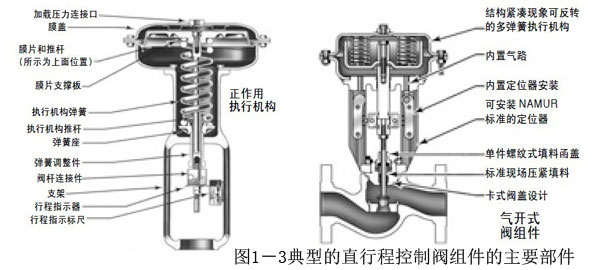 1.3圖1-3典型的直行程控制閥組件的主要部件
