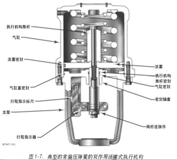 1.3圖1-7典型的常偏壓彈簧的雙作用活塞式執(zhí)行機(jī)構(gòu)