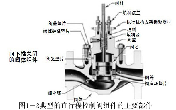 圖1-3典型的直行程控制閥組件的主要部件2