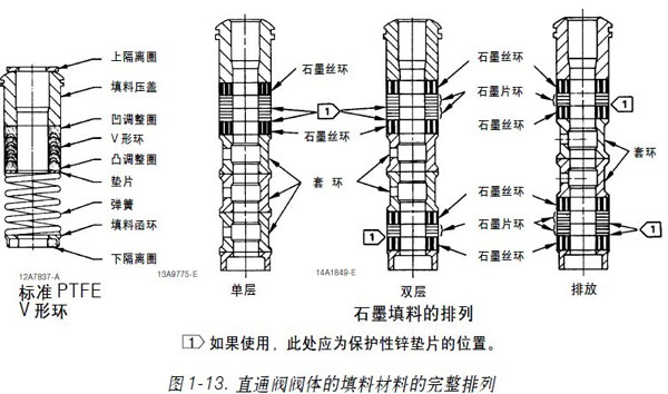 1.3圖1-13直通閥閥體的填料材料的完整排列