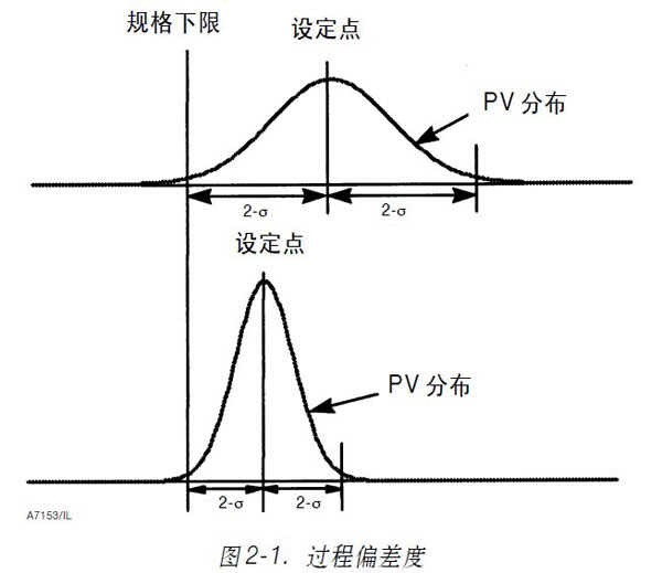 調節閥過程偏差度