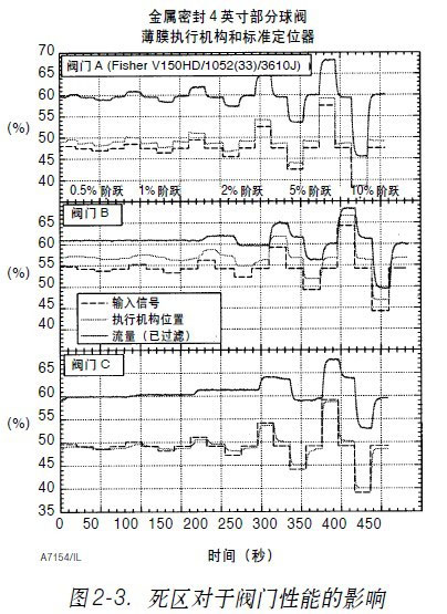 調(diào)節(jié)閥死區(qū)對于閥門性能的影響
