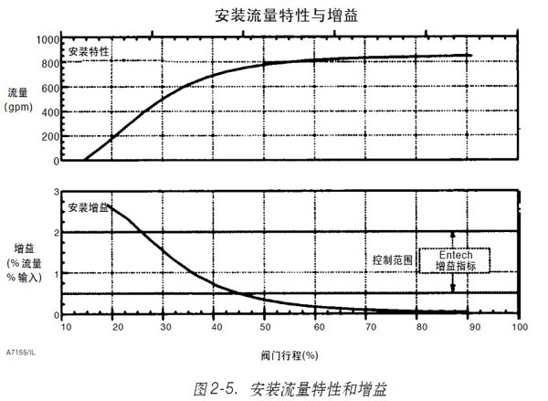 2.5圖2-5.-安裝流量特性和增益一