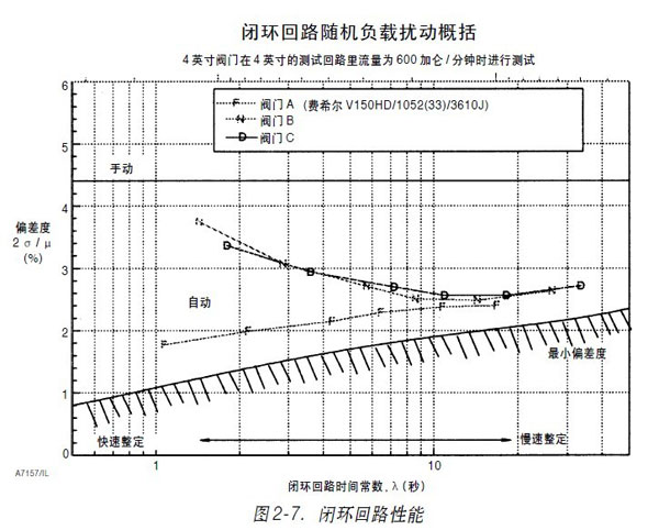圖2-7.-閉環回路性能