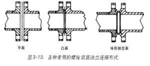 圖3-13各種常用的螺栓緊固法蘭連接形式
