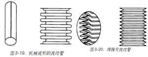 圖3-19機(jī)械成形的波紋管圖3-20焊接片波紋管