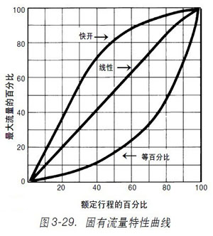 圖3-29.-直通式調節閥固有流量特性曲線