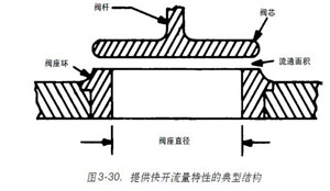 圖3-30.-直通式調節閥提供快開流量特性的典型結構