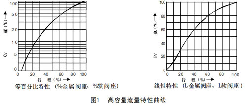 HAA普通角型氣動調節閥高容量流量特性曲線圖
