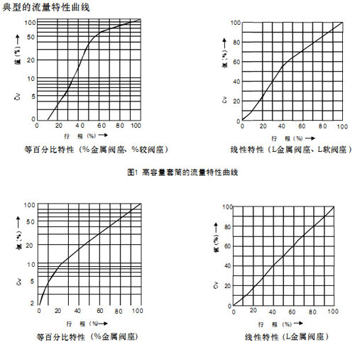 HCBW波紋管密封平衡籠式氣動調節閥圖1高容量套筒流量特性圖