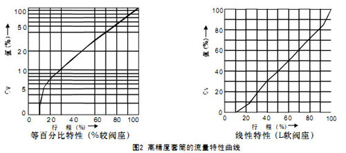 HCB平衡籠式氣動調節閥高精度套筒流量特性曲線圖