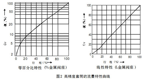 HCP平衡籠式氣動單座調節閥高精度套筒的流量特性曲線圖
