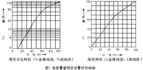 HCP平衡籠式氣動單座調節閥高容量套筒的流量特性曲線圖