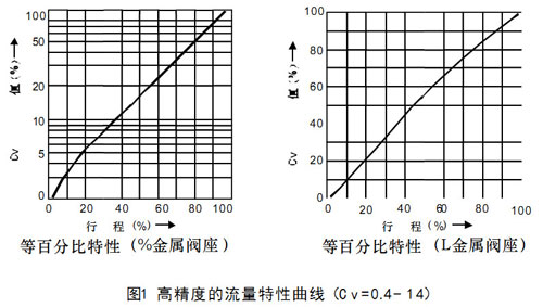 HLS小口徑單座氣動調節閥圖1高精度的流量特性曲線(Cv-=0.4--14)