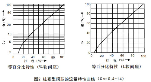 HLS小口徑單座氣動調節閥圖2柱塞型閥芯的流量特性曲線-(Cv=-0-.4-14)