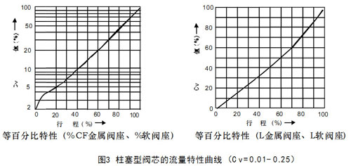 HLS小口徑單座氣動調節閥圖3柱塞型閥芯的流量特性曲線-(Cv-=-0.01--0.25)