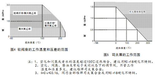 HLS小口徑單座氣動調節閥圖4軟閥座的工作溫度和壓差的范圍、圖5-司太萊的工作范圍