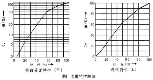HPAC高壓籠式角型氣動調(diào)節(jié)閥圖1流量特性曲線