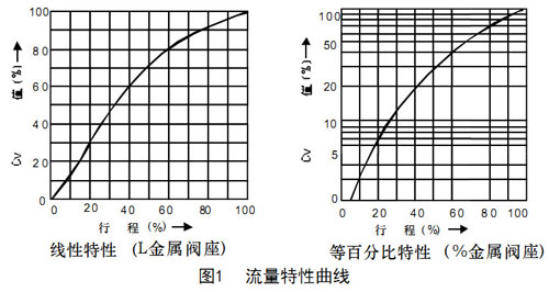 HSC籠式氣動單座調節閥圖1流量特性曲線
