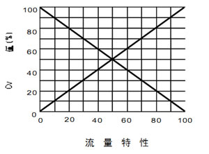 HTM氣動三通合流調節(jié)閥流量特性