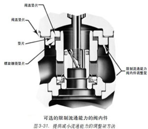 圖3-31.-提供減小流通能力的調整架方法