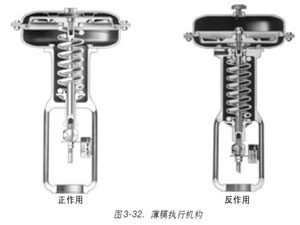 圖3-32.-薄膜執行機構
