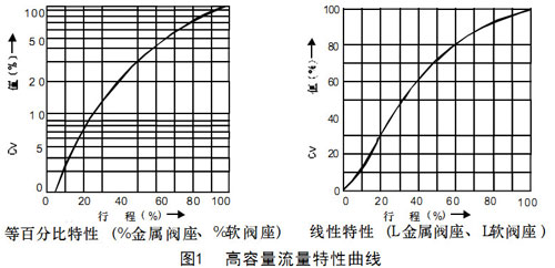 HTS氣動單座調節閥圖1高容量流量特性曲線