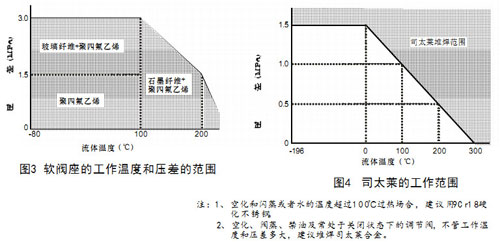 HTS氣動單座調節閥圖3軟閥座的工作溫度和壓差的范圍