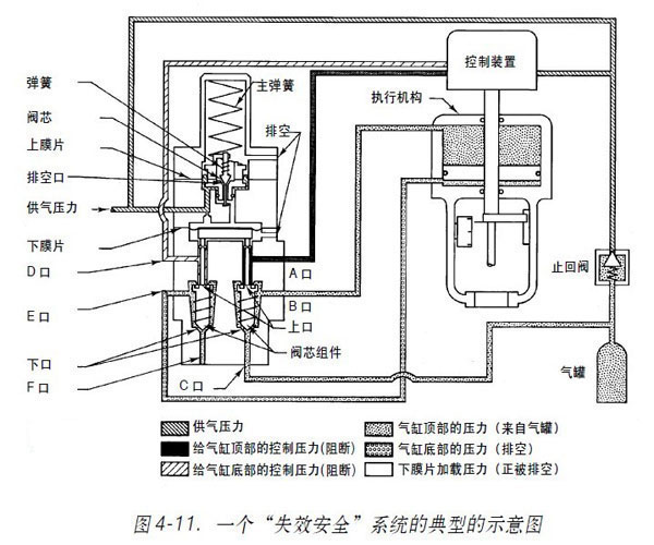 圖4-11.氣動調節閥一個“失效”系統的典型的示意圖