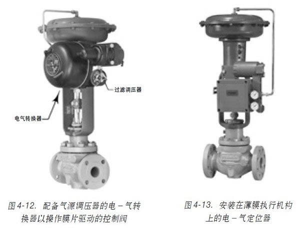 圖4-12. 配備氣源調壓器的電-氣轉換器以操作膜片驅動的控制閥圖4-13. 安裝在薄膜執行機構上的電-氣定位器