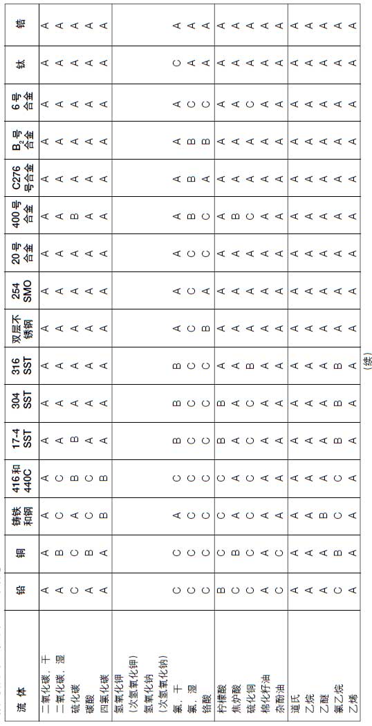 調(diào)節(jié)閥環(huán)境溫度下的腐蝕情況(續(xù))