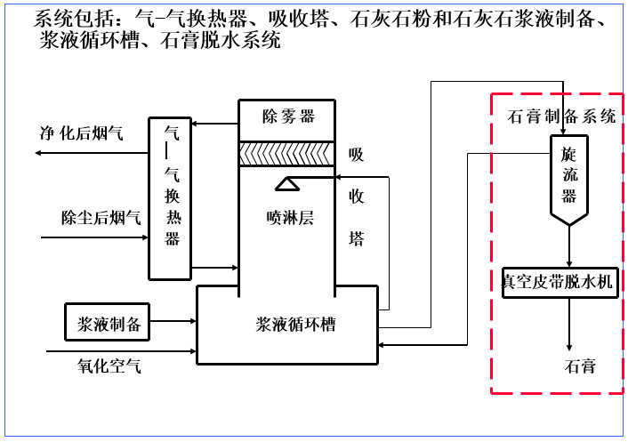 濕式石灰石-石膏法煙氣脫硫工藝系統(tǒng)簡(jiǎn)介
