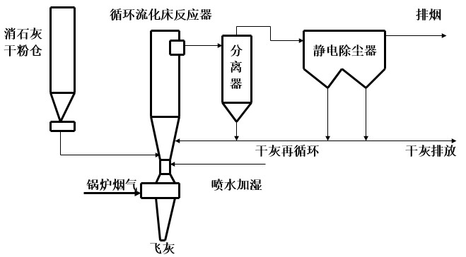 煙氣循環(huán)流化床工藝系統(tǒng)工藝圖
