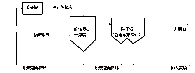 旋轉(zhuǎn)噴霧干燥法煙氣脫硫旋轉(zhuǎn)噴霧干燥法工藝流程示意圖