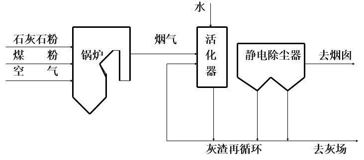 LIFAC爐內(nèi)噴鈣尾部增濕脫硫法工藝流程示意圖