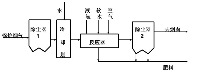 電子束法煙氣脫硫(EBA)技術(shù)