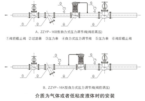 為自力式壓力調節閥的標準安裝示意圖