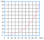 氣動高溫調(diào)節(jié)閥_等百分比