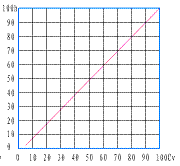氣動高溫調(diào)節(jié)閥_直線特性