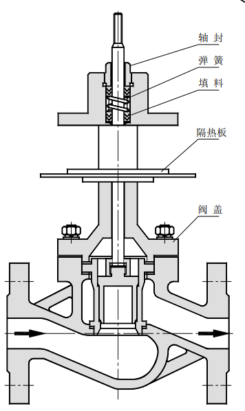 氣動低溫調節閥_籠式閥芯(導向型)