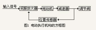 電動執(zhí)行機構的方框圖 電動執(zhí)行機構的方框圖